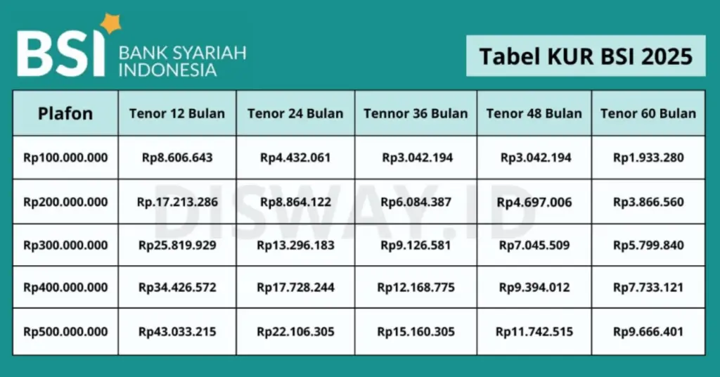 KUR BSI 2025: Pinjaman Syariah Bebas Riba, Skema Margin Tanpa Bunga