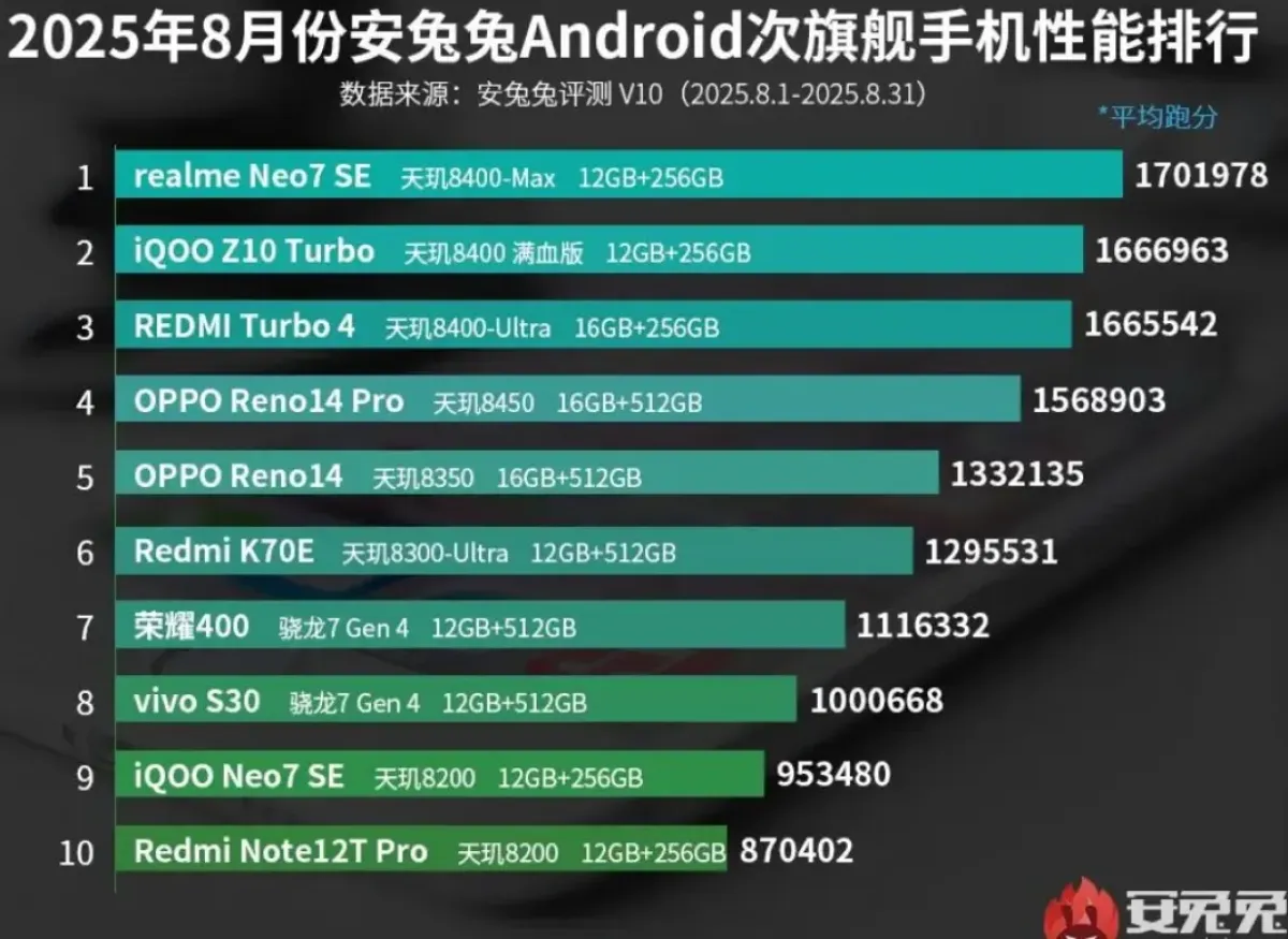 RedMagic 10S Pro+ Jadi Smartphone Tercepat Agustus 2025, Puncaki Peringkat AnTuTu