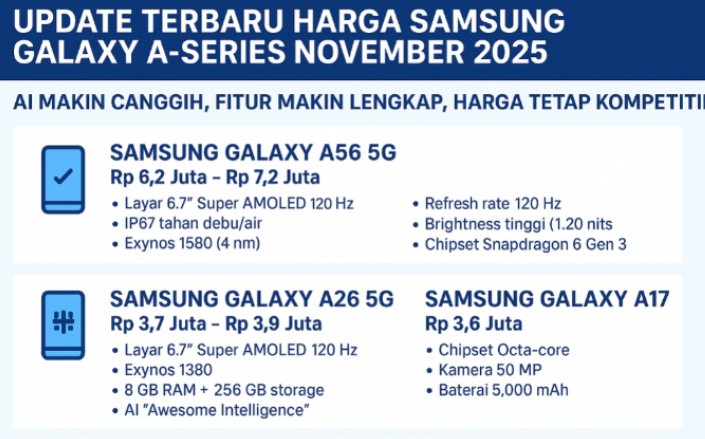 Update Harga Samsung Galaxy A-Series November 2025: AI Lebih Canggih dan Fitur Lengkap Terbaru