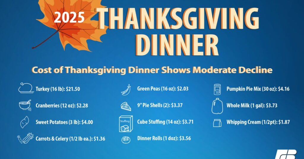 Biaya Makan Malam Thanksgiving Turun Signifikan, Apa Penyebab Penurunan Ini?