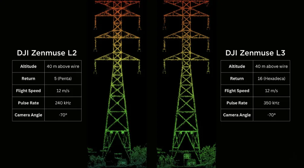 Perbandingan DJI Zenmuse L2 dan L3: Inovasi Drone LiDAR untuk Efisiensi Inspeksi Menara Transmisi