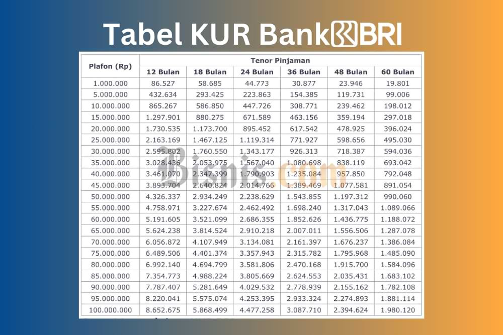 Cara Mudah Ajukan Pinjaman KUR BRI Hingga Rp500 Juta dengan Proses Cepat dan Syarat Jelas
