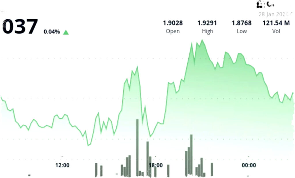 Dogecoin Turun Setelah Gagal Bertahan di $0,124, Harga Terjebak Konsolidasi dan Tekanan Jual Meningkat