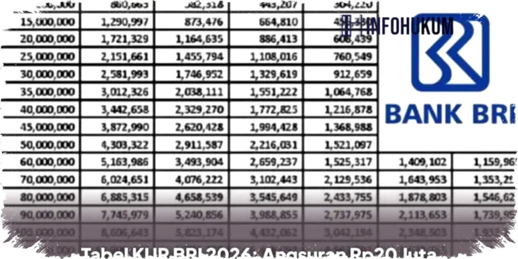 Tabel KUR BRI 2026: Angsuran Rp20 Juta Tenor 5 Tahun Cuma Rp433 Ribu/Bulan, Simak!