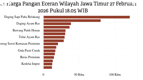 Cabai Rawit Meroket Tajam, Cabai Merah Anjlok Drastis Apa Penyebabnya di Pasar Jawa Timur?