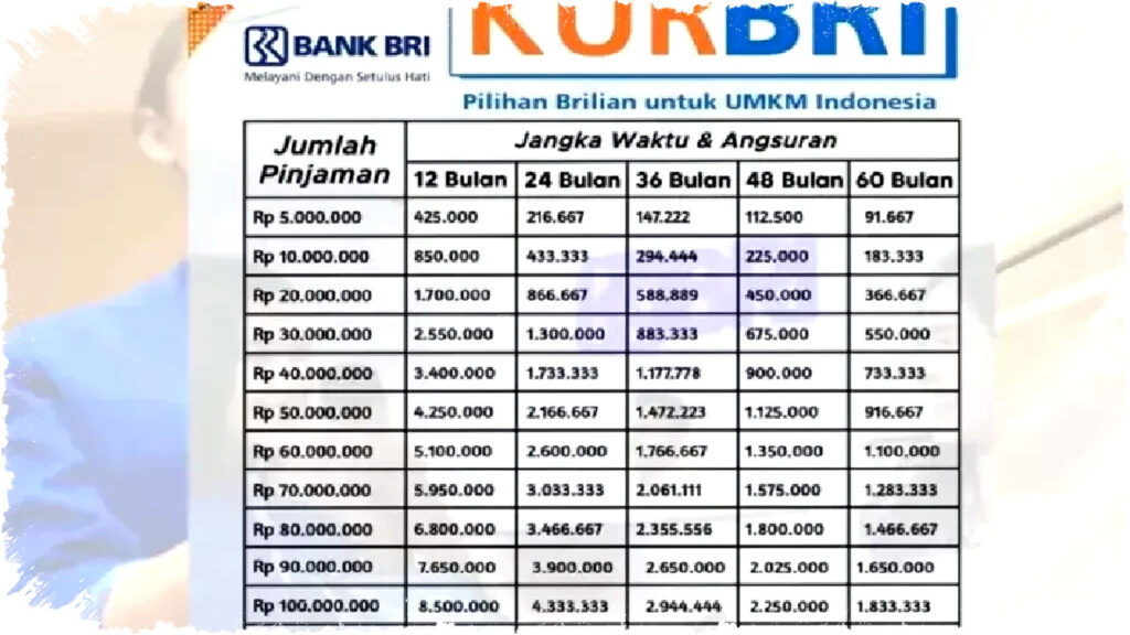 Simak Tabel Angsuran KUR BRI 2026 Pinjaman Rp300 Juta dengan Cicilan Ringan dan Bunga Flat 6% yang Membuka Peluang UMKM Tumbuh
