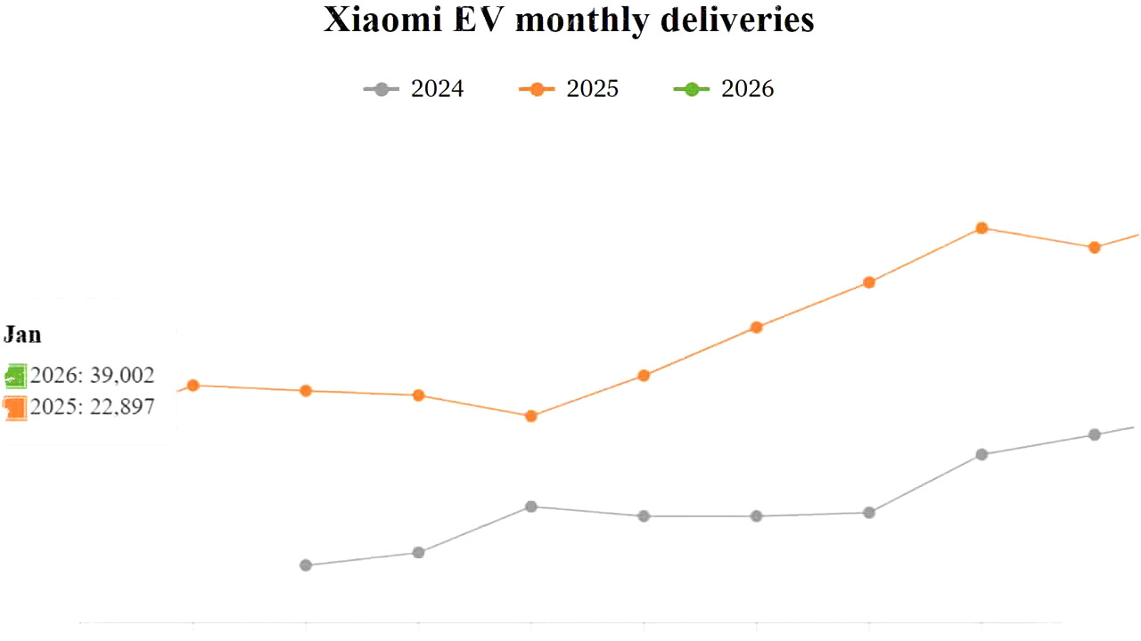 Xiaomi EV Catat Pengiriman 39.002 Unit di Januari 2026, YU7 Dominasi 97% Total Penjualan Xiaomi EV Catat Pengiriman 39.002 Unit di Januari 2026, YU7 Dominasi 97% Total Penjualan