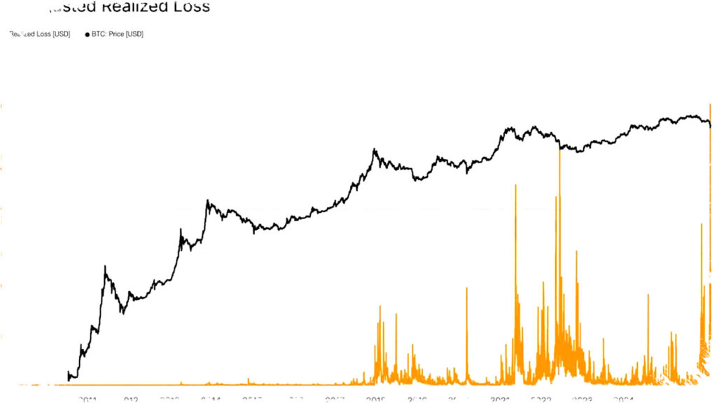 Kerugian Realisasi Bitcoin Terbesar Senilai $3,2 Miliar Terjadi Pekan Lalu, Sinyal Bottom Market Meningkat