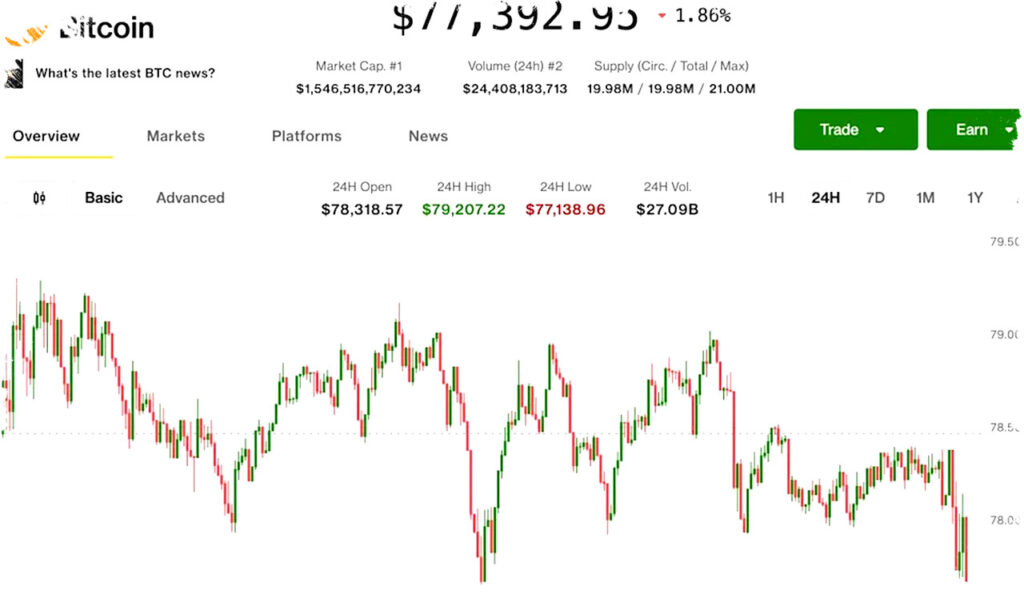 Bitcoin Gagal Bangkit, Harga Turun ke $77.000 Sementara Emas dan Perak Kembali Menguat