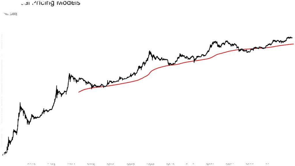 Bitcoin Bisa Turun Lagi, Data Historis Tunjukkan $60.000 Jadi Support Terkuat Jadi Batas Bawah