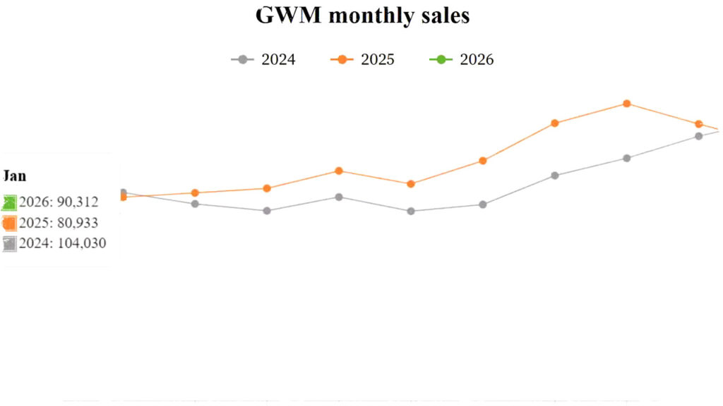 GWM Catat Penjualan 90.312 Unit di Januari 2026, Naik 11,59% Tahun ke Tahun