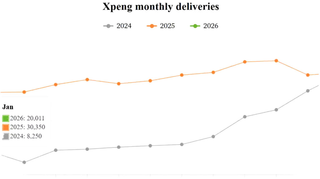 Xpeng Catat Pengiriman Januari 2026 Turun 34%, Terpengaruh Pajak dan Dukungan Kebijakan Berkurang