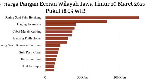 Harga Daging Sapi dan Telur Melonjak, Apa Dampak Nyata di Meja Makan Kita?