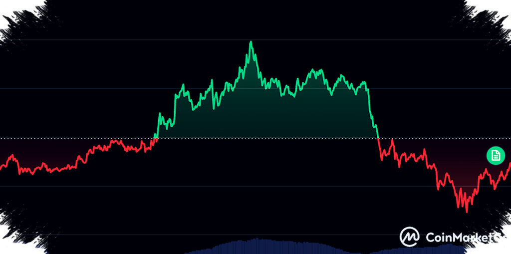 Bitcoin Menguat dengan 60% Supply dalam Profit, Volume Altcoin Merosot Tajam, Apakah Breakout Akan Terjadi?