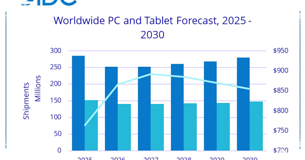 RAMageddon 2026 Makin Nyata, Pasar PC Global Anjlok 11,6% hingga Krisis Memori 2027
