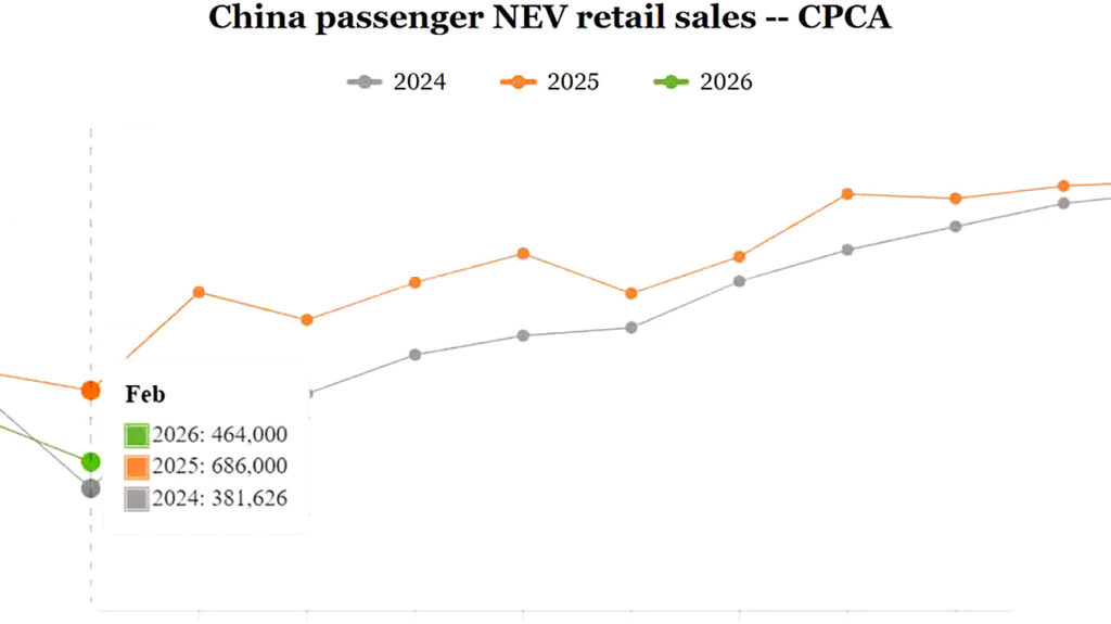 China NEV Sales Merosot 32 Persen di Februari, Pasar Otomotif Melambat, Ekspor Justru Melonjak Tajam Memberi Harapan Baru