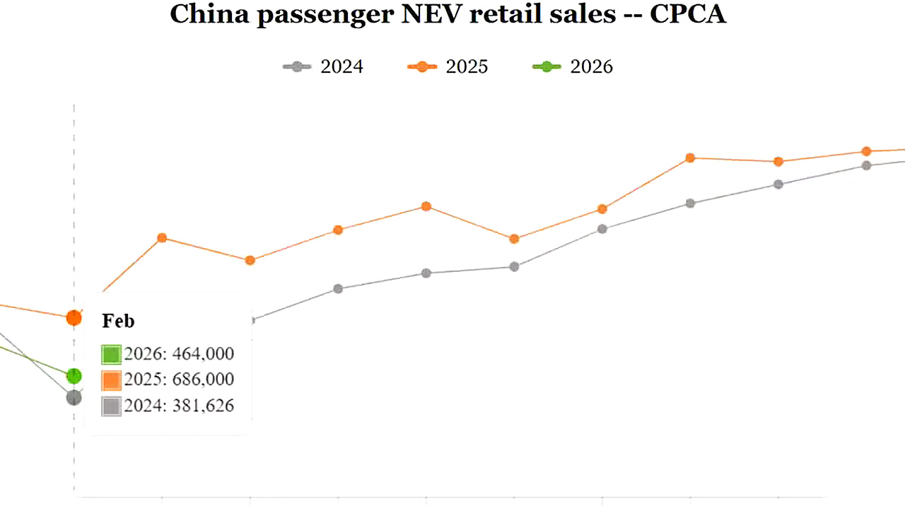 China NEV Sales Merosot 32 Persen di Februari, Pasar Otomotif Melambat, Ekspor Justru Melonjak Tajam Memberi Harapan Baru