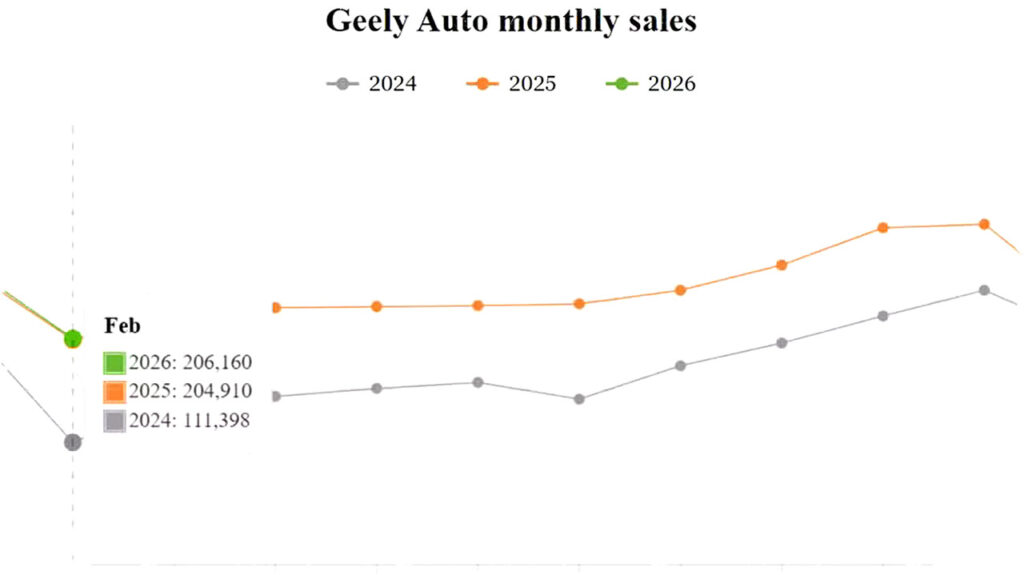 Geely Tembus Perlambatan Liburan, Ekspor Melejit 138 Persen Cetak Rekor Penjualan Februari yang Memukau!