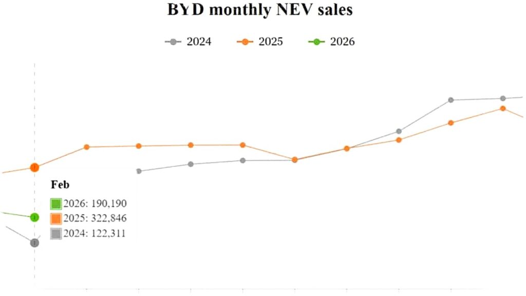 BYD Alami Penurunan Penjualan NEV 41 Persen di Februari, Namun Ekspor Melonjak Tajam! Apa Strategi Jitu Mereka?