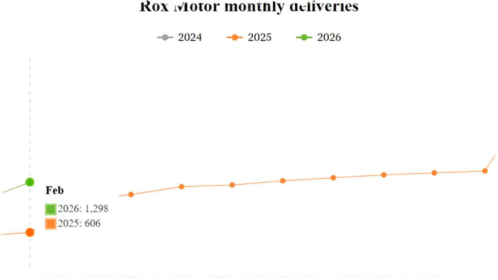 Rox Motor Melaju Pesat dengan Pengiriman Februari Meroket 114 Persen, Target 30 Ribu Unit Menggebrak Pasar Global!