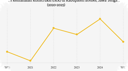 IKK Brebes Tembus 101,09 Poin pada 2026, Konstruksi Kian Mahal Dibanding Surabaya