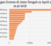 Cabai Merah Naik, Cabai Rawit Turun Tajam di Jawa Tengah, Ini Potret Harga Pangan 22 April Cabai Merah Naik, Cabai Rawit Turun Tajam di Jawa Tengah, Ini Potret Harga Pangan 22 April