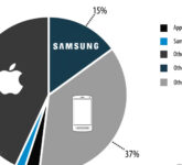 Loyalitas iPhone Tembus Rekor 96,4 Persen, Merek Lain Masih Punya Peluang Menyaingi Apple? Loyalitas iPhone Tembus Rekor 96,4 Persen, Merek Lain Masih Punya Peluang Menyaingi Apple?