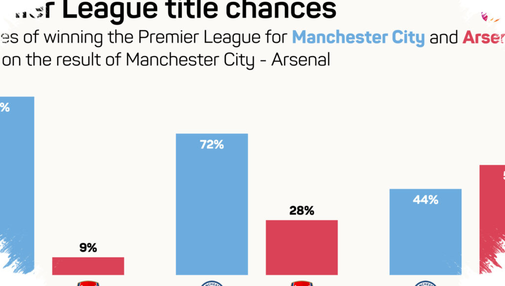 Arsenal Masih Di Puncak, Manchester City Mengintai, Mental Jadi Penentu Gelar Liga Inggris