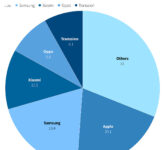 Samsung Sandingkan Apple Di Awal 2026, Pasar Ponsel Dunia Justru Ambruk 4,1 Persen