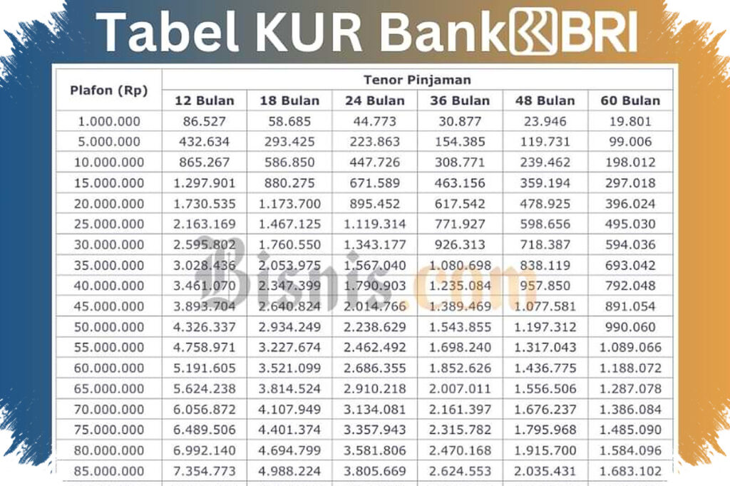 KUR BRI April Ini, Plafon Rp500 Juta Dan Cicilan Bulanan Lengkap