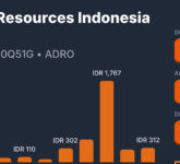 Laba Anjlok 67,55 Persen, Alamtri Tetap Tebar Dividen Final Rp3,39 Triliun Laba Anjlok 67,55 Persen, Alamtri Tetap Tebar Dividen Final Rp3,39 Triliun