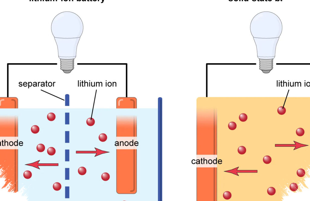 Solid-State Battery Mengancam Dominasi Lithium-Ion, Jarak 1.200 Km dan Isi 10 Menit Mengubah Segalanya