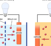 Solid-State Battery Mengancam Dominasi Lithium-Ion, Jarak 1.200 Km dan Isi 10 Menit Mengubah Segalanya