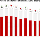 Kiriman Smartphone Anjlok ke Titik Terlemah 6 Tahun, Kenaikan Harga Mulai Memukul Balik
