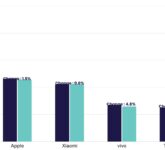 Pasar Smartphone Global Turun 4%, Samsung Memimpin Saat Rival Mulai Tersendat