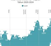 Rupiah Tertahan Di Tengah Tekanan Global, Menguat Tipis ke Rp15.900 per Dolar AS