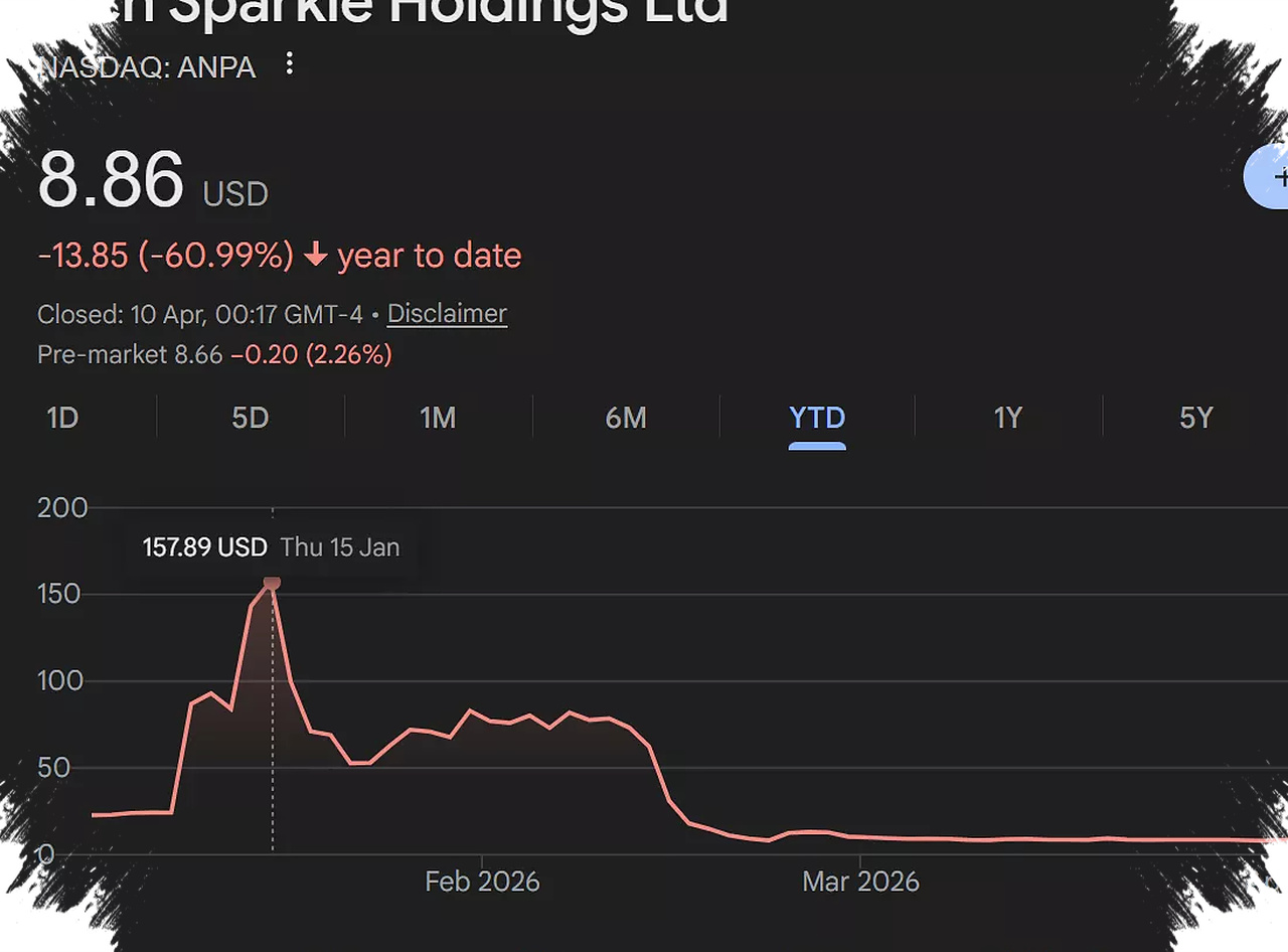 Saham Rich Sparkle Anjlok 90 Persen, Janji Miliarder Khaby Lame Berubah Jadi Kerugian Besar