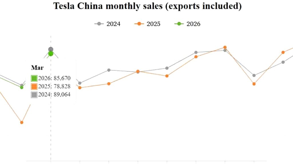 Tesla China Bangkit Tajam Di Maret, Wholesale Melonjak 46% Saat Pasar Pulih