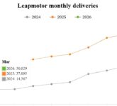 Leapmotor Bangkit ke 50.029 Unit, Lafa 5 Ultra Siap Jadi Senjata Baru Leapmotor Bangkit ke 50.029 Unit, Lafa 5 Ultra Siap Jadi Senjata Baru