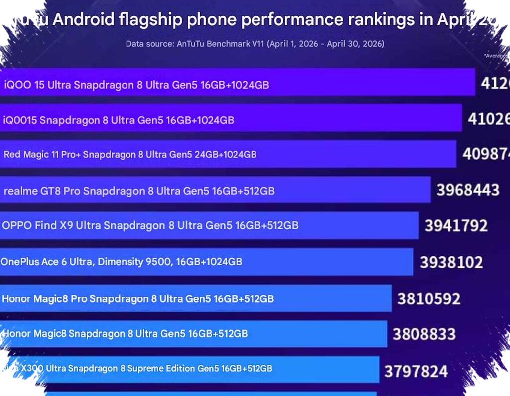 AnTuTu Ternyata Tak Pakai Skor Tertinggi, Begini Cara Mereka Menyusun Ranking Bulanan