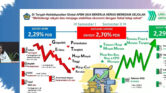 Belanja Negara Tembus Rp815 Triliun Di Kuartal I 2026, Defisit Ikut Naik Ke Rp240,1 Triliun Belanja Negara Tembus Rp815 Triliun Di Kuartal I 2026, Defisit Ikut Naik Ke Rp240,1 Triliun