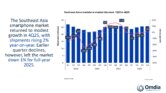 Pasar Ponsel Asia Tenggara Anjlok 9 Persen, Samsung Malah Jadi Satu-Satunya yang Tumbuh Pasar Ponsel Asia Tenggara Anjlok 9 Persen, Samsung Malah Jadi Satu-Satunya yang Tumbuh