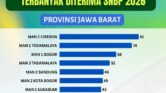Puluhan Siswa Lolos PTN, Inilah 10 MAN Terbaik Jabar di SNBP 2026