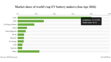 CATL Makin Jauh Tinggalkan BYD, China Kuasai 72,2% Pasar Baterai EV Dunia