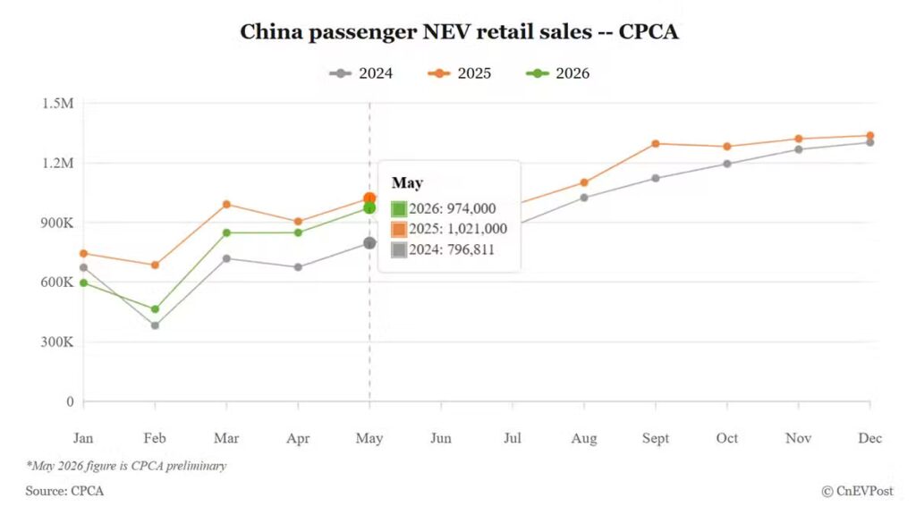 Penjualan NEV China Masih Turun 5 Persen, Penetrasi Pasar Justru Pecah Rekor 63%