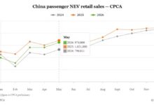 Penjualan NEV China Masih Turun 5 Persen, Penetrasi Pasar Justru Pecah Rekor 63%
