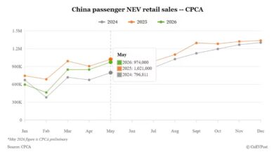Penjualan NEV China Masih Turun 5 Persen, Penetrasi Pasar Justru Pecah Rekor 63%
