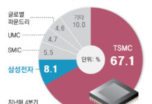 Bos TSMC Sentil Samsung, Janji Kejar 10 Tahun Itu Diulang Dua Kali dan Jaraknya Belum Menyusut