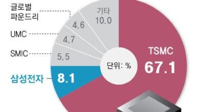 Bos TSMC Sentil Samsung, Janji Kejar 10 Tahun Itu Diulang Dua Kali dan Jaraknya Belum Menyusut