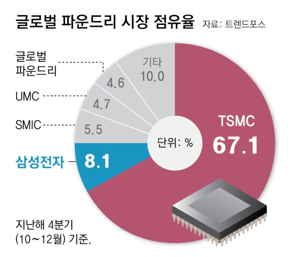 Bos TSMC Sentil Samsung, Janji Kejar 10 Tahun Itu Diulang Dua Kali dan Jaraknya Belum Menyusut